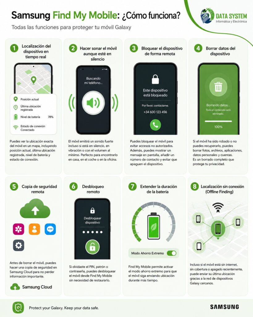 Samsung Find My Mobile cómo funciona